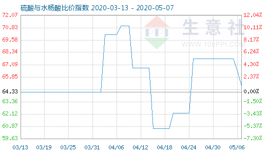 5月7日硫酸與水楊酸比價(jià)指數(shù)圖