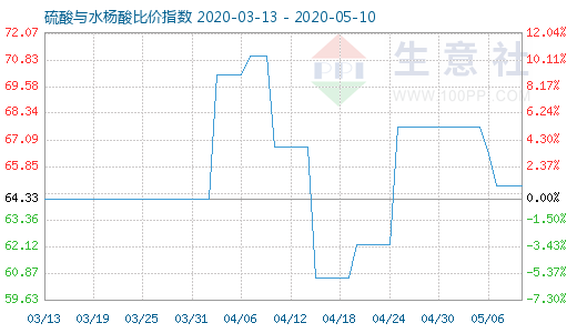 5月10日硫酸與水楊酸比價指數圖