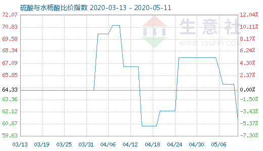 5月11日硫酸與水楊酸比價(jià)指數(shù)圖