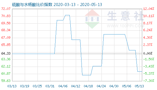 5月13日硫酸與水楊酸比價指數圖