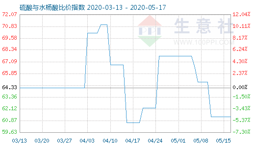 5月17日硫酸與水楊酸比價(jià)指數(shù)圖