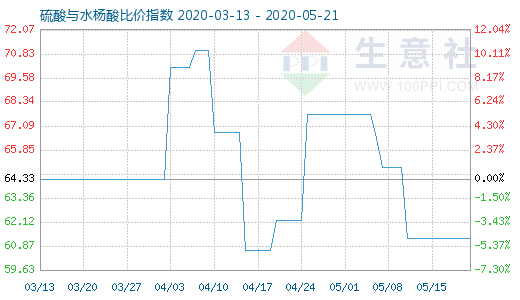 5月21日硫酸與水楊酸比價指數圖