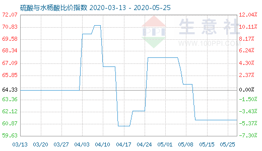 5月25日硫酸與水楊酸比價指數圖