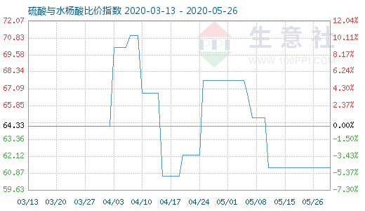 5月26日硫酸與水楊酸比價指數圖