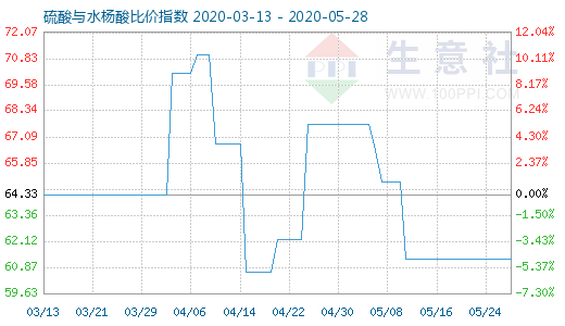 5月28日硫酸與水楊酸比價指數圖