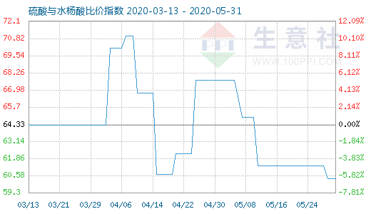 5月31日硫酸與水楊酸比價指數圖