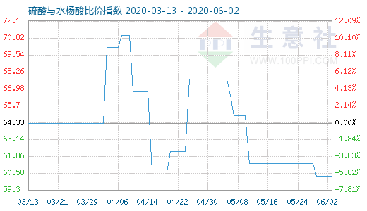 6月2日硫酸與水楊酸比價指數圖