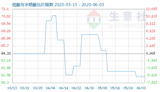 6月3日硫酸與水楊酸比價(jià)指數(shù)圖