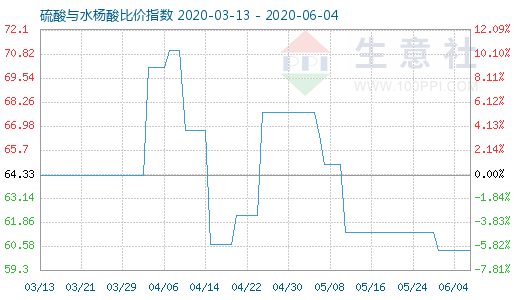 6月4日硫酸與水楊酸比價指數(shù)圖
