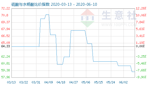 6月10日硫酸與水楊酸比價(jià)指數(shù)圖