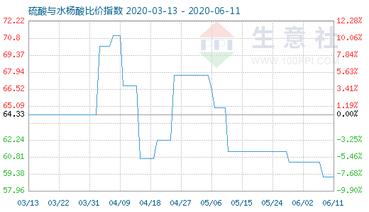 6月11日硫酸與水楊酸比價指數圖