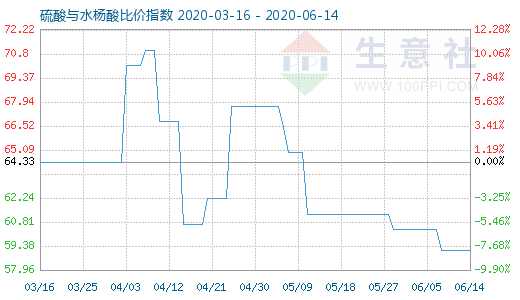 6月14日硫酸與水楊酸比價指數圖