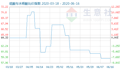 6月16日硫酸與水楊酸比價指數圖