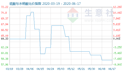 6月17日硫酸與水楊酸比價指數圖