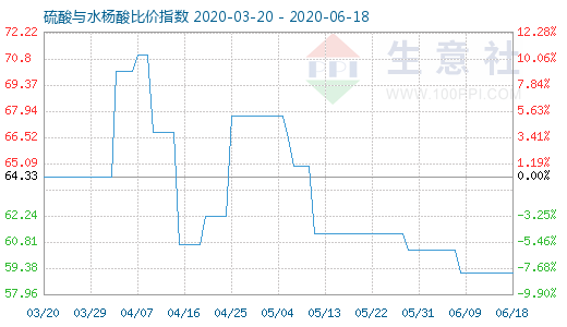 6月18日硫酸與水楊酸比價(jià)指數(shù)圖