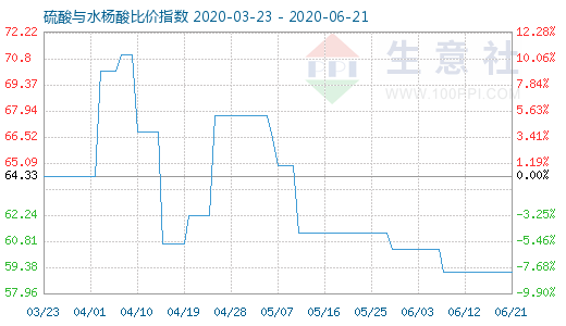 6月21日硫酸與水楊酸比價指數圖