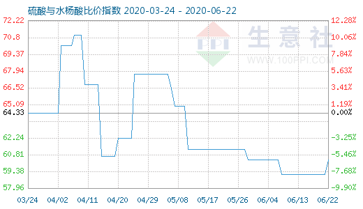 6月22日硫酸與水楊酸比價(jià)指數(shù)圖