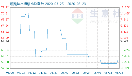 6月23日硫酸與水楊酸比價指數圖