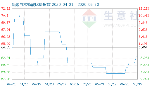 6月30日硫酸與水楊酸比價指數(shù)圖