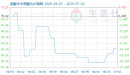 7月2日硫酸與水楊酸比價指數圖