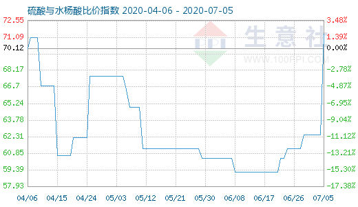 7月5日硫酸與水楊酸比價(jià)指數(shù)圖