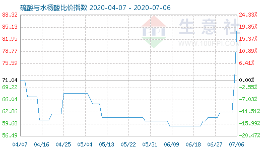7月6日硫酸與水楊酸比價指數圖
