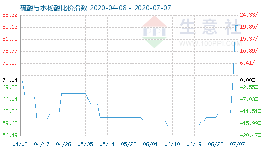 7月7日硫酸與水楊酸比價指數(shù)圖