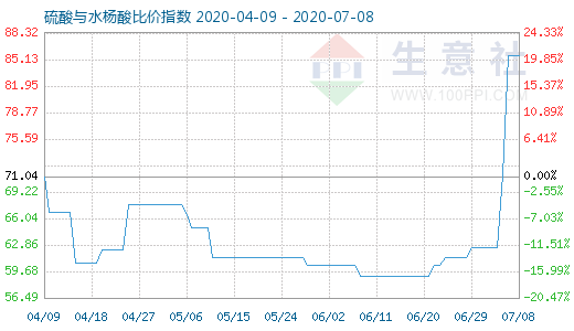 7月8日硫酸與水楊酸比價(jià)指數(shù)圖