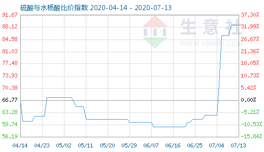 7月13日硫酸與水楊酸比價指數圖