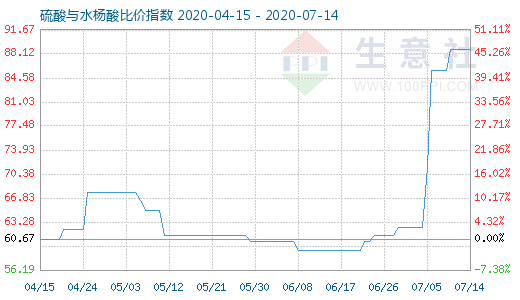 7月14日硫酸與水楊酸比價指數圖