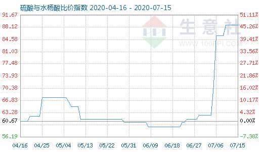 7月15日硫酸與水楊酸比價(jià)指數(shù)圖