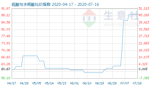 7月16日硫酸與水楊酸比價指數圖