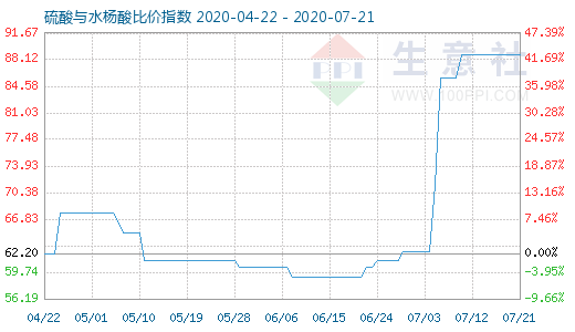 7月21日硫酸與水楊酸比價(jià)指數(shù)圖