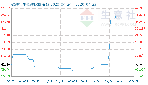 7月23日硫酸與水楊酸比價指數圖