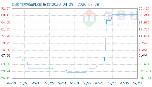 7月28日硫酸與水楊酸比價(jià)指數(shù)圖
