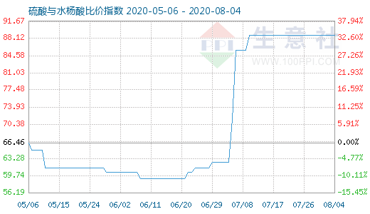 8月4日硫酸與水楊酸比價(jià)指數(shù)圖