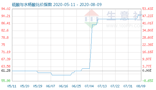 8月9日硫酸與水楊酸比價(jià)指數(shù)圖