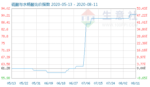 8月11日硫酸與水楊酸比價(jià)指數(shù)圖