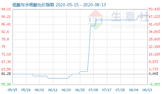 8月13日硫酸與水楊酸比價指數圖