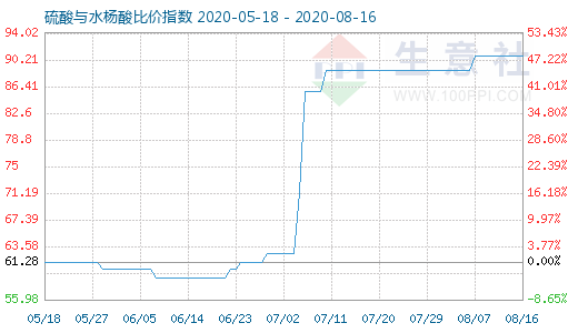 8月16日硫酸與水楊酸比價(jià)指數(shù)圖