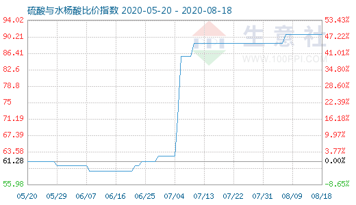 8月18日硫酸與水楊酸比價指數(shù)圖