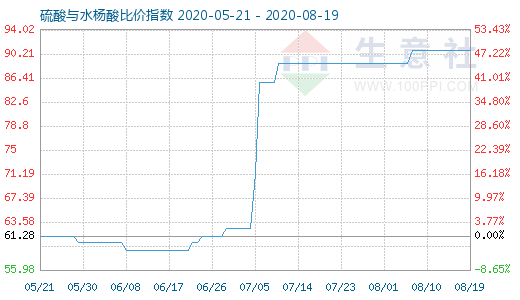 8月19日硫酸與水楊酸比價(jià)指數(shù)圖