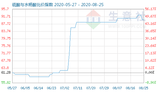 8月25日硫酸與水楊酸比價(jià)指數(shù)圖