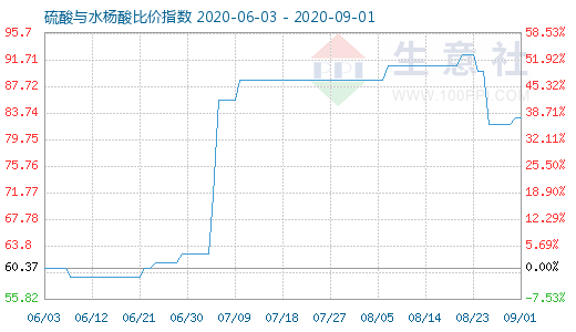 9月1日硫酸與水楊酸比價(jià)指數(shù)圖