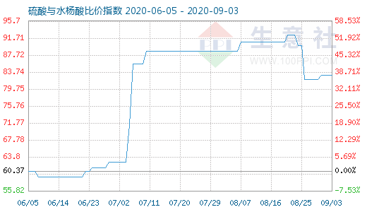 9月3日硫酸與水楊酸比價指數(shù)圖