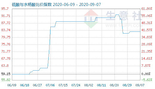 9月7日硫酸與水楊酸比價(jià)指數(shù)圖