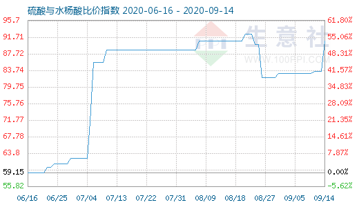 9月14日硫酸與水楊酸比價指數(shù)圖