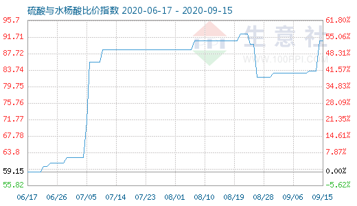 9月15日硫酸與水楊酸比價(jià)指數(shù)圖
