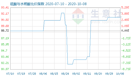 10月8日硫酸與水楊酸比價(jià)指數(shù)圖