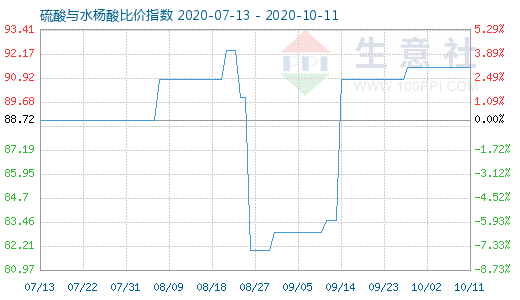 10月11日硫酸與水楊酸比價指數圖
